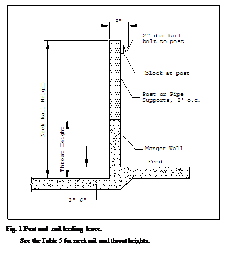 :  &#13;&#10;Fig. 1 Post and rail feeding fence.&#13;&#10;See the Table 5 for neck rail and throat heights.&#13;&#10;