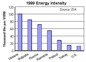 Graph of 1999 Ukranian energy intensity
