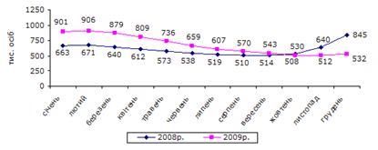 http://www.ukrstat.gov.ua/operativ/operativ2009/rp/pres-reliz/dop_2009.files/image016.gif